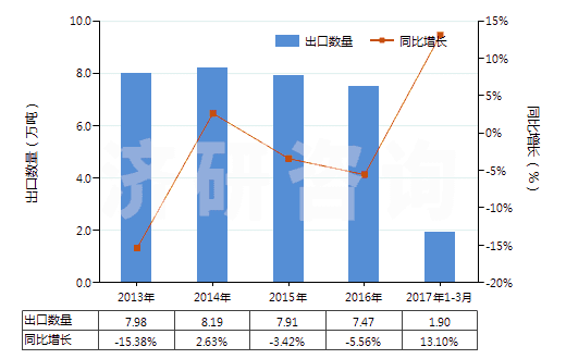 2013-2017年3月中國電極用碳糊及爐襯用的類似糊(HS38013000)出口量及增速統(tǒng)計 2013-2017年3月中國電極用碳糊及爐襯用的類似糊(HS38013000)出口量及增速統(tǒng)計